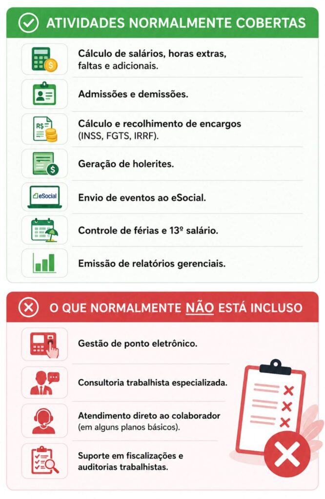 Infográfico mostrando as atividades normalmente cobertas e os serviços que geralmente não estão inclusos na terceirização da folha de pagamento.